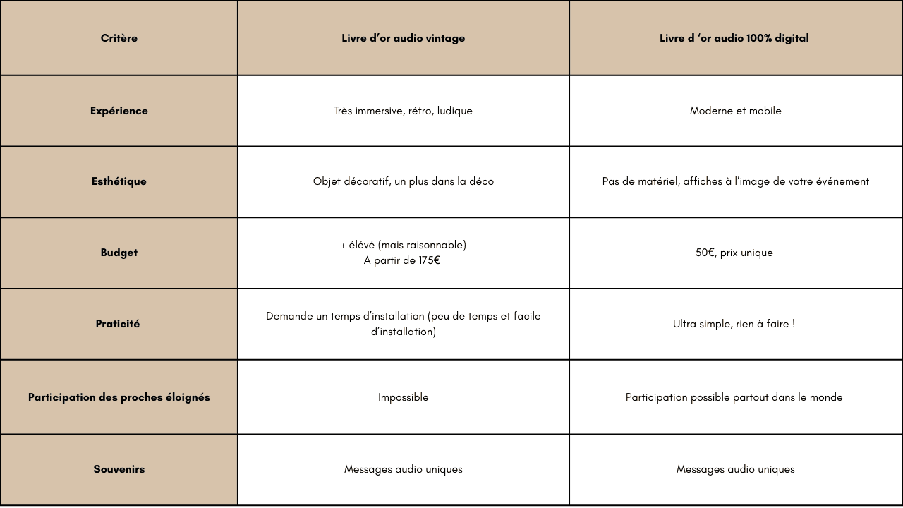 livre d'or audio vintage vs livre d'or audio virtuel 